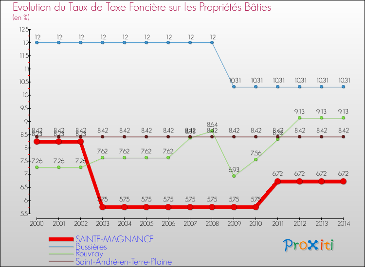 Evolution du taux de la taxe foncière sur le bati pour SAINTE-MAGNANCE et les communes proches de 2000 à 2014 Comparaison des taux de taxe foncière sur le bati pour SAINTE-MAGNANCE et les communes voisines de 2000 à 2014