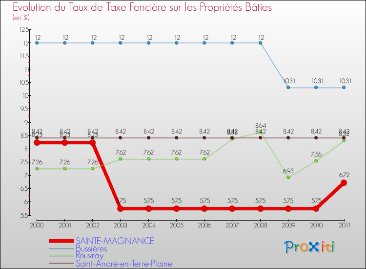 Evolution du taux de la taxe foncière sur le bati pour SAINTE-MAGNANCE et les communes proches Comparaison des taux de taxe foncière sur le bati pour SAINTE-MAGNANCE et les communes voisines