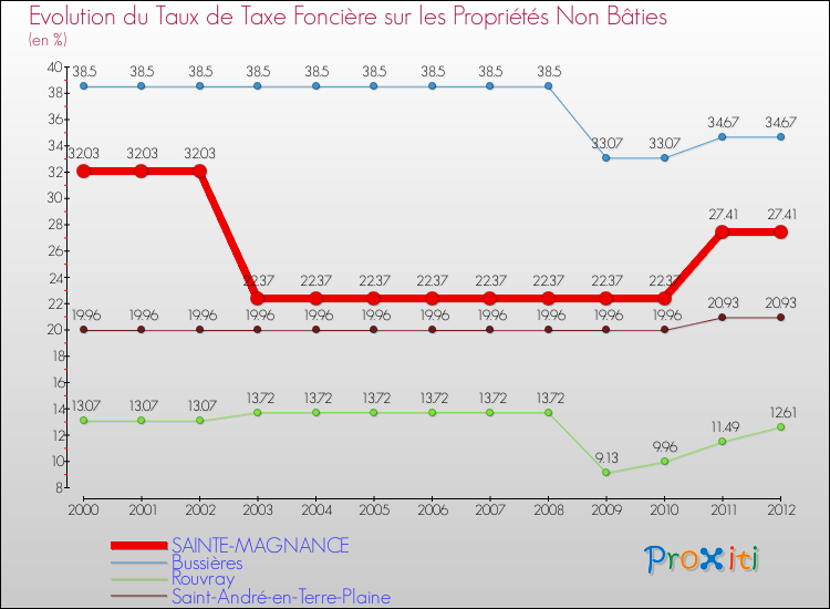 Evolution du taux de la taxe foncière sur les immeubles et terrains non batis pour SAINTE-MAGNANCE et les communes proches de 2000 à 2012 Comparaison des taux de la taxe foncière sur les immeubles et terrains non batis pour SAINTE-MAGNANCE et les communes voisines de 2000 à 2012
