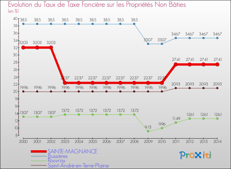 Evolution du taux de la taxe foncière sur les immeubles et terrains non batis pour SAINTE-MAGNANCE et les communes proches de 2000 à 2014 Comparaison des taux de la taxe foncière sur les immeubles et terrains non batis pour SAINTE-MAGNANCE et les communes voisines de 2000 à 2014