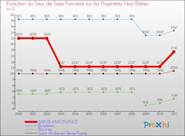 Evolution du taux de la taxe foncière sur les immeubles et terrains non batis pour SAINTE-MAGNANCE et les communes proches Comparaison des taux de la taxe foncière sur les immeubles et terrains non batis pour SAINTE-MAGNANCE et les communes voisines
