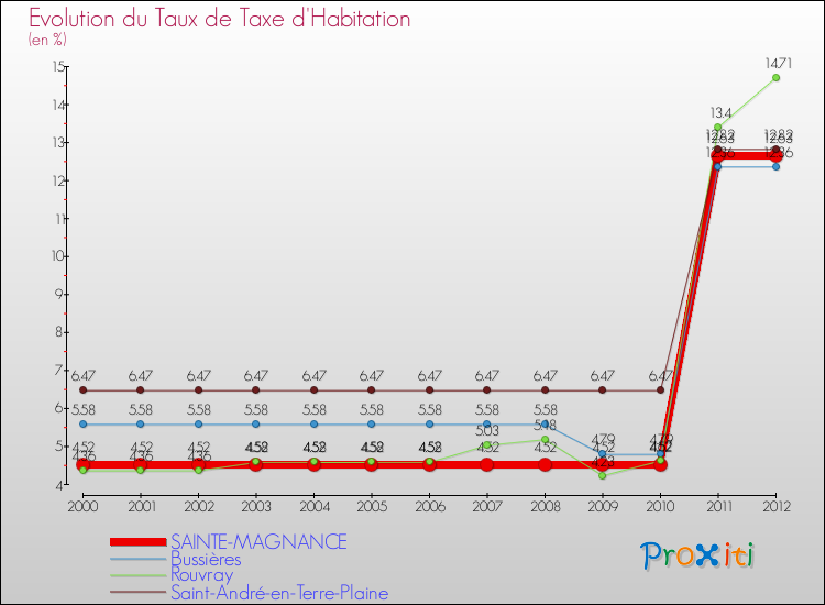 Evolution du taux de la taxe d'habitation pour SAINTE-MAGNANCE et les communes proches Comparaison des taux de la taxe d'habitation pour SAINTE-MAGNANCE et les communes voisines