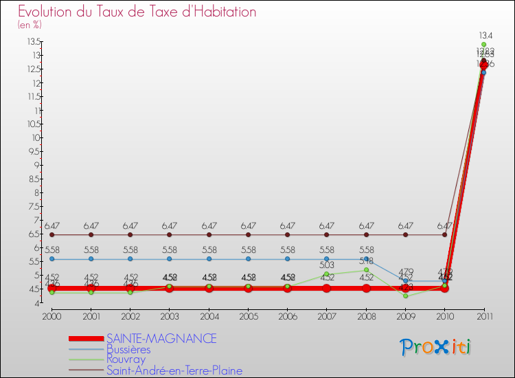 Evolution du taux de la taxe d'habitation pour SAINTE-MAGNANCE et les communes proches Comparaison des taux de la taxe d'habitation pour SAINTE-MAGNANCE et les communes voisines