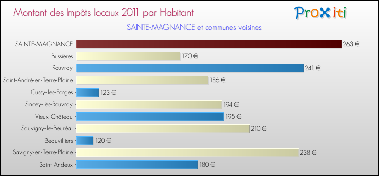 Montant des impôts locaux par Habitant pour SAINTE-MAGNANCE et les communes proches Comparaison des impôts locaux par habitant pour SAINTE-MAGNANCE et les communes voisines