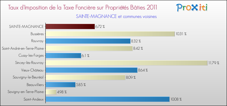 Taux d'imposition de la taxe foncière sur le bati 2011 pour SAINTE-MAGNANCE et les communes proches Comparaison des taux d'imposition de la taxe foncière sur le bati 2011 pour SAINTE-MAGNANCE et les communes voisines