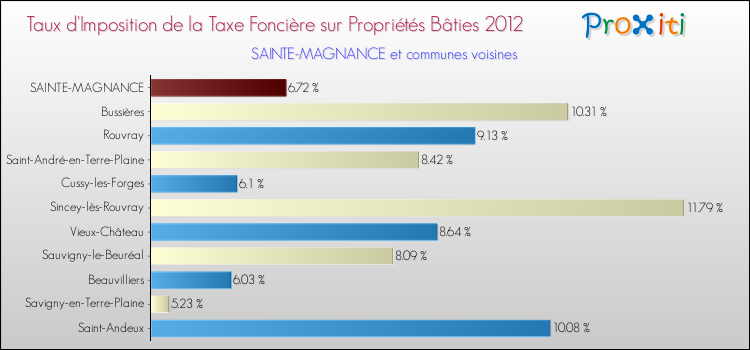 Taux d'imposition de la taxe foncière sur le bati 2012 pour SAINTE-MAGNANCE et les communes proches Comparaison des taux d'imposition de la taxe foncière sur le bati 2012 pour SAINTE-MAGNANCE et les communes voisines