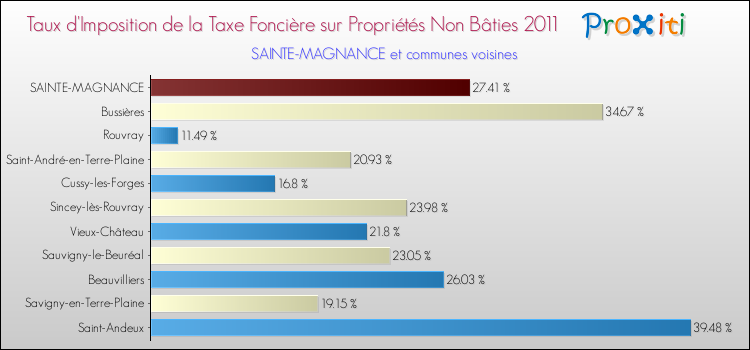 Taux d'imposition de la taxe foncière sur les immeubles et terrains non batis 2011 pour SAINTE-MAGNANCE et les communes proches Comparaison des taux d'imposition de la taxe foncière sur les immeubles et terrains non batis 2011 pour SAINTE-MAGNANCE et les communes voisines