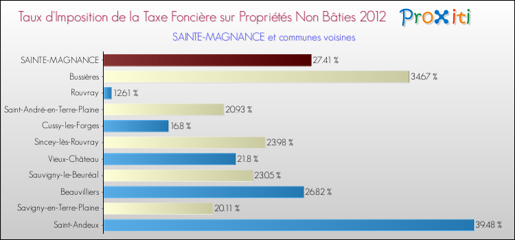 Taux d'imposition de la taxe foncière sur les immeubles et terrains non batis 2012 pour SAINTE-MAGNANCE et les communes proches Comparaison des taux d'imposition de la taxe foncière sur les immeubles et terrains non batis 2012 pour SAINTE-MAGNANCE et les communes voisines