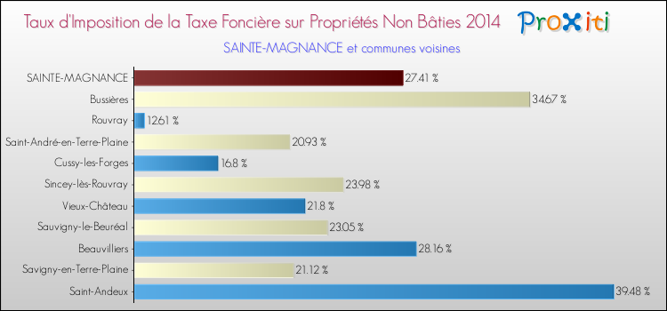 Taux d'imposition de la taxe foncière sur les immeubles et terrains non batis 2014 pour SAINTE-MAGNANCE et les communes proches Comparaison des taux d'imposition de la taxe foncière sur les immeubles et terrains non batis 2014 pour SAINTE-MAGNANCE et les communes voisines