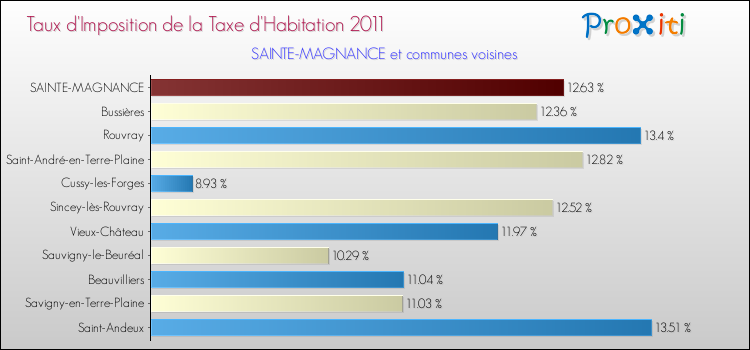 Taux d'imposition de la taxe d'habitation 2011 pour SAINTE-MAGNANCE et les communes proches Comparaison des taux d'imposition de la taxe d'habitation 2011 pour SAINTE-MAGNANCE et les communes voisines