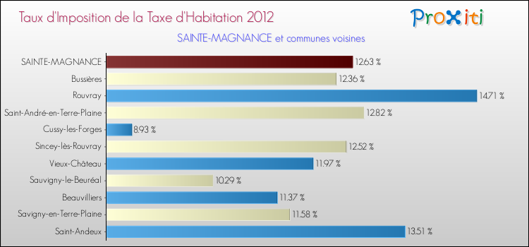 Taux d'imposition de la taxe d'habitation 2012 pour SAINTE-MAGNANCE et les communes proches Comparaison des taux d'imposition de la taxe d'habitation 2012 pour SAINTE-MAGNANCE et les communes voisines