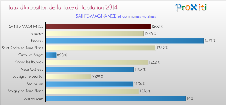 Taux d'imposition de la taxe d'habitation 2014 pour SAINTE-MAGNANCE et les communes proches Comparaison des taux d'imposition de la taxe d'habitation 2014 pour SAINTE-MAGNANCE et les communes voisines
