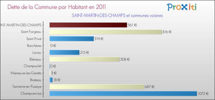 Dette par habitant de la commune en 2011 pour SAINT-MARTIN-DES-CHAMPS et les communes proches Comparaison de la dette par habitant de la commune en 2011 pour SAINT-MARTIN-DES-CHAMPS et les communes voisines