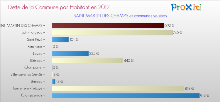 Dette par habitant de la commune en 2012 pour SAINT-MARTIN-DES-CHAMPS et les communes proches Comparaison de la dette par habitant de la commune en 2012 pour SAINT-MARTIN-DES-CHAMPS et les communes voisines