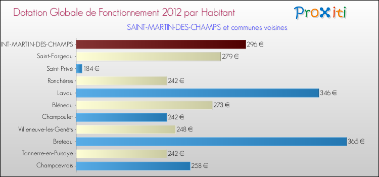 Montant des dotations globales de fonctionnement DGF par Habitant pour SAINT-MARTIN-DES-CHAMPS et les communes proches Comparaison des des dotations globales de fonctionnement DGF par habitant pour SAINT-MARTIN-DES-CHAMPS et les communes voisines