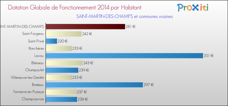 Montant des dotations globales de fonctionnement DGF par Habitant pour SAINT-MARTIN-DES-CHAMPS et les communes proches en 2014. Comparaison des des dotations globales de fonctionnement DGF par habitant pour SAINT-MARTIN-DES-CHAMPS et les communes voisines en 2014.
