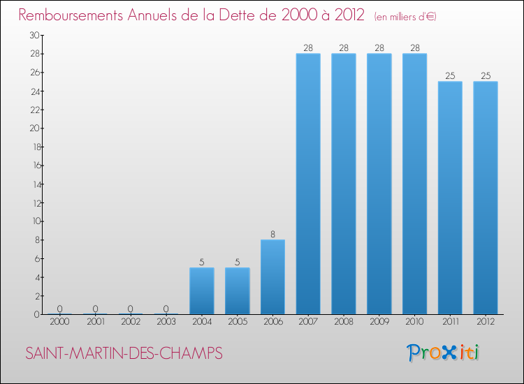 Evolution de l'annuité de la dette pour la commune de SAINT-MARTIN-DES-CHAMPS de 2000 à 2012 Annuités de la dette pour SAINT-MARTIN-DES-CHAMPS de 2000 à 2012