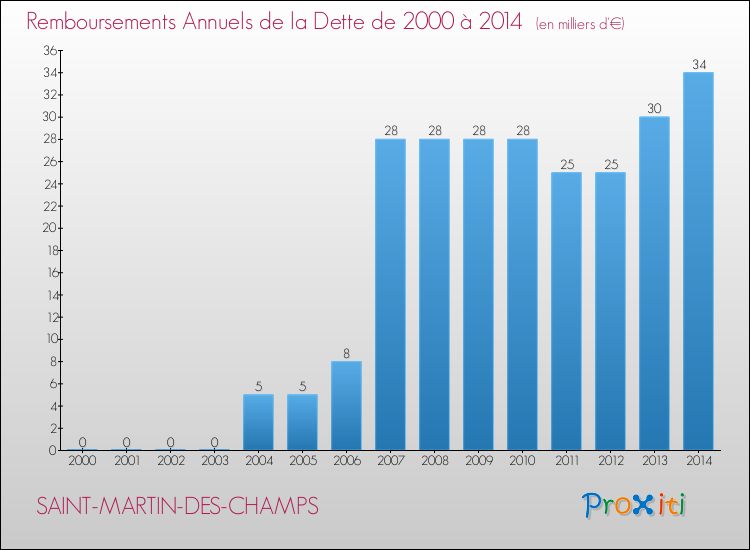 Evolution de l'annuité de la dette pour la commune de SAINT-MARTIN-DES-CHAMPS de 2000 à 2014 Annuités de la dette pour SAINT-MARTIN-DES-CHAMPS de 2000 à 2014