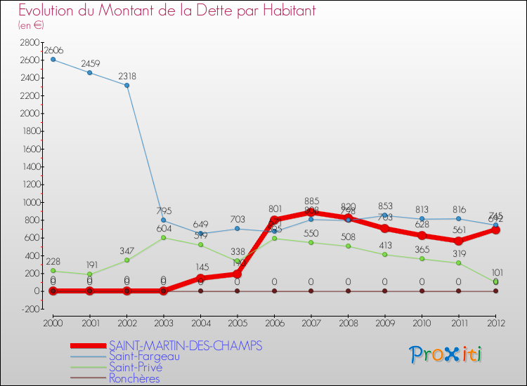 Evolution de la dette par habitant pour la commune de SAINT-MARTIN-DES-CHAMPS et les communes proches de 2000 à 2012 Comparaison de la dette par habitant pour SAINT-MARTIN-DES-CHAMPS et les communes voisines de 2000 à 2012