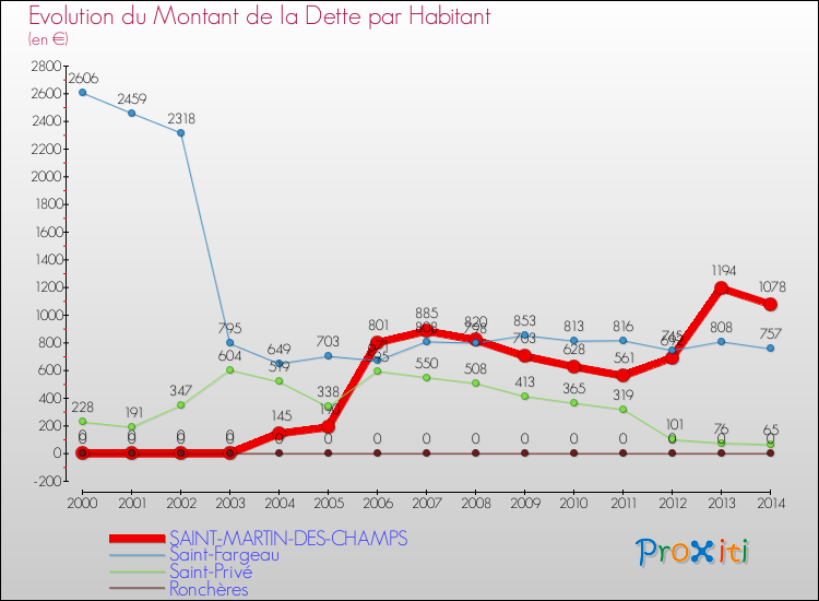Evolution de la dette par habitant pour la commune de SAINT-MARTIN-DES-CHAMPS et les communes proches de 2000 à 2014 Comparaison de la dette par habitant pour SAINT-MARTIN-DES-CHAMPS et les communes voisines de 2000 à 2014