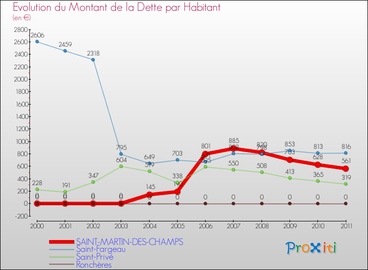 Evolution de la dette par habitant pour la commune de SAINT-MARTIN-DES-CHAMPS et les communes proches Comparaison de la dette par habitant pour SAINT-MARTIN-DES-CHAMPS et les communes voisines