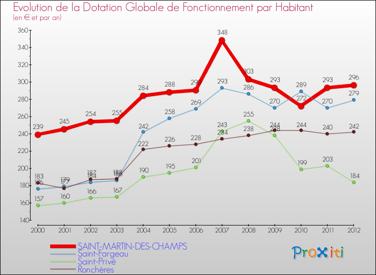 Evolution et montant de la dotation globale de fonctionnement par Habitant pour SAINT-MARTIN-DES-CHAMPS et les communes proches Comparaison des dotations globales de fonctionnement par habitant pour SAINT-MARTIN-DES-CHAMPS et les communes voisines