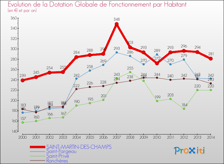 Evolution et montant de la dotation globale de fonctionnement par Habitant pour SAINT-MARTIN-DES-CHAMPS et les communes proches de 2000 à 2014. Comparaison des dotations globales de fonctionnement par habitant pour SAINT-MARTIN-DES-CHAMPS et les communes voisines de 2000 à 2014.