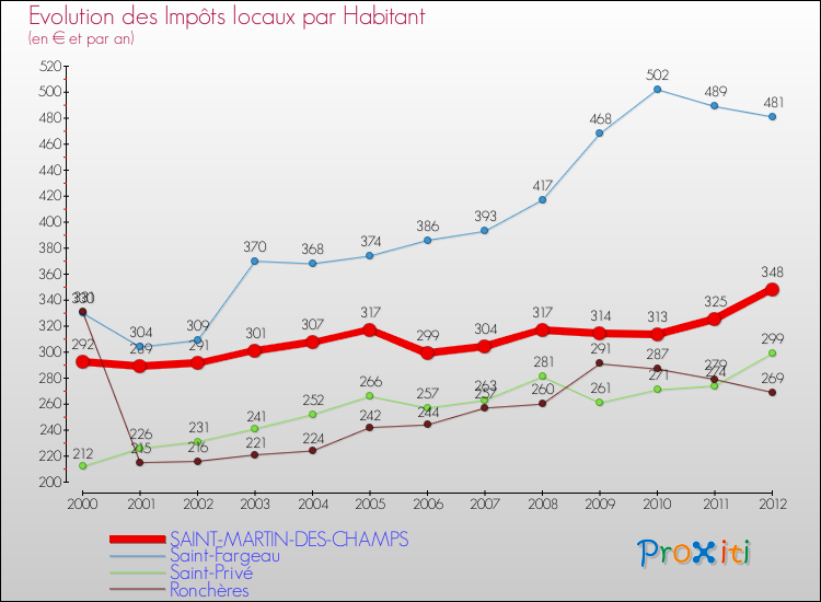 Evolution et montant des impôts locaux par Habitant pour SAINT-MARTIN-DES-CHAMPS et les communes proches Comparaison des impôts locaux par habitant pour SAINT-MARTIN-DES-CHAMPS et les communes voisines