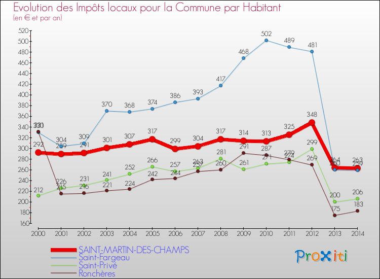 Evolution et montant des impôts locaux par Habitant pour SAINT-MARTIN-DES-CHAMPS et les communes proches de 2000 à 2014 Comparaison des impôts locaux par habitant pour SAINT-MARTIN-DES-CHAMPS et les communes voisines de 2000 à 2014