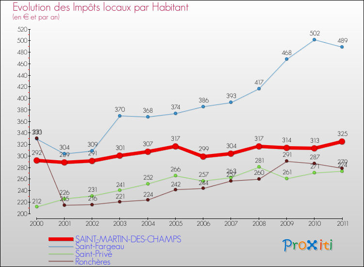 Evolution et montant des impôts locaux par Habitant pour SAINT-MARTIN-DES-CHAMPS et les communes proches Comparaison des impôts locaux par habitant pour SAINT-MARTIN-DES-CHAMPS et les communes voisines