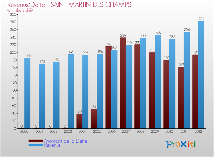 Evolution comparée de la dette et des revenus pour la commune de SAINT-MARTIN-DES-CHAMPS de 2000 à 2012 Comparaison de la dette et des revenus pour SAINT-MARTIN-DES-CHAMPS de 2000 à 2012