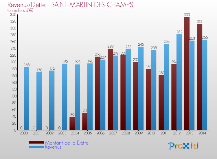 Evolution comparée de la dette et des revenus pour la commune de SAINT-MARTIN-DES-CHAMPS de 2000 à 2014 Comparaison de la dette et des revenus pour SAINT-MARTIN-DES-CHAMPS de 2000 à 2014