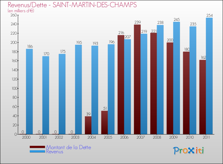 Evolution comparée de la dette et des revenus pour la commune de SAINT-MARTIN-DES-CHAMPS de 2000 à 2011 Comparaison de la dette et des revenus pour SAINT-MARTIN-DES-CHAMPS de 2000 à 2011