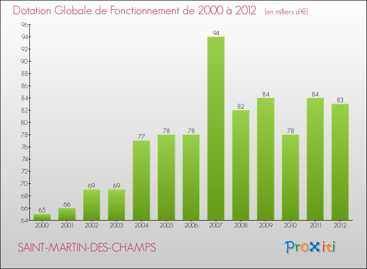 Evolution du montant de la Dotation Globale de Fonctionnement pour la commune de SAINT-MARTIN-DES-CHAMPS de 2000 à 2012 Evolution du montant de la Dotation Globale de Fonctionnement pour SAINT-MARTIN-DES-CHAMPS de 2000 à 2012