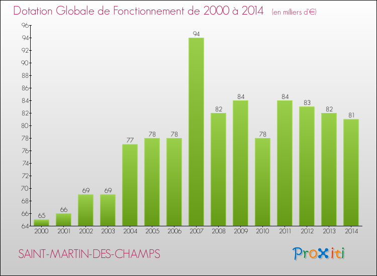 Evolution du montant de la Dotation Globale de Fonctionnement pour la commune de SAINT-MARTIN-DES-CHAMPS de 2000 à 2014 Evolution du montant de la Dotation Globale de Fonctionnement pour SAINT-MARTIN-DES-CHAMPS de 2000 à 2014