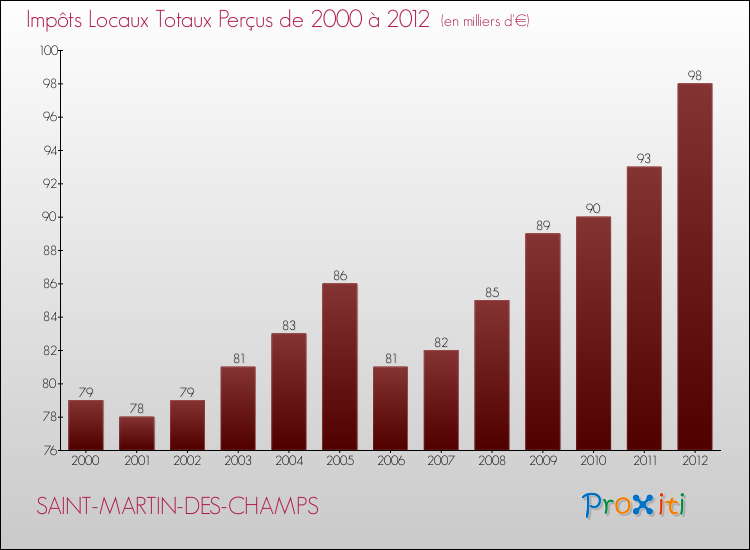 Evolution des Impôts Locaux pour la commune de SAINT-MARTIN-DES-CHAMPS de 2000 à 2012 Evolution des Impôts Locaux pour SAINT-MARTIN-DES-CHAMPS de 2000 à 2012