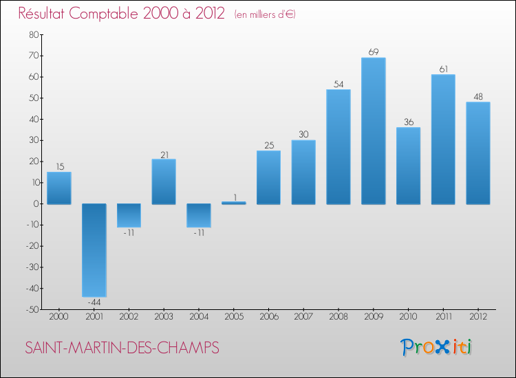 Evolution du résultat comptable pour la commune de SAINT-MARTIN-DES-CHAMPS de 2000 à 2012 Evolution du résultat comptable pour SAINT-MARTIN-DES-CHAMPS de 2000 à 2012