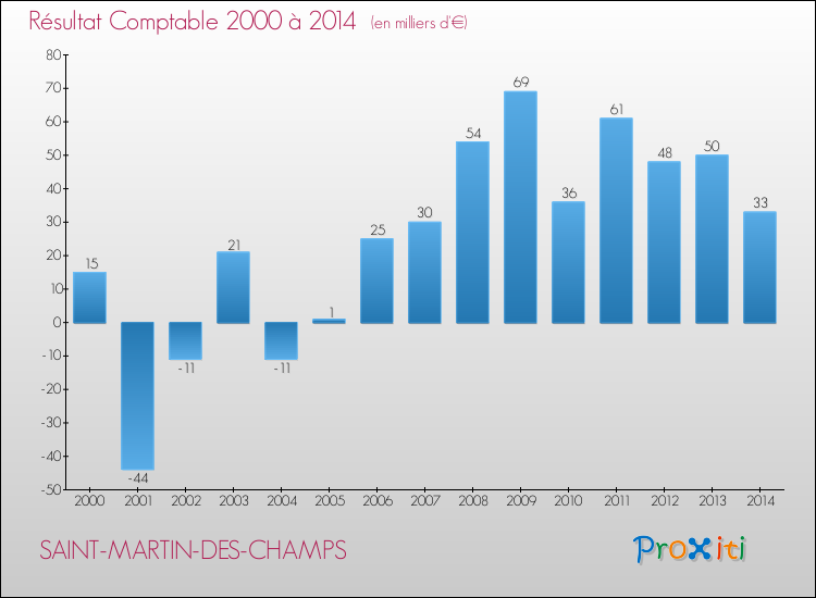 Evolution du résultat comptable pour la commune de SAINT-MARTIN-DES-CHAMPS de 2000 à 2014 Evolution du résultat comptable pour SAINT-MARTIN-DES-CHAMPS de 2000 à 2014
