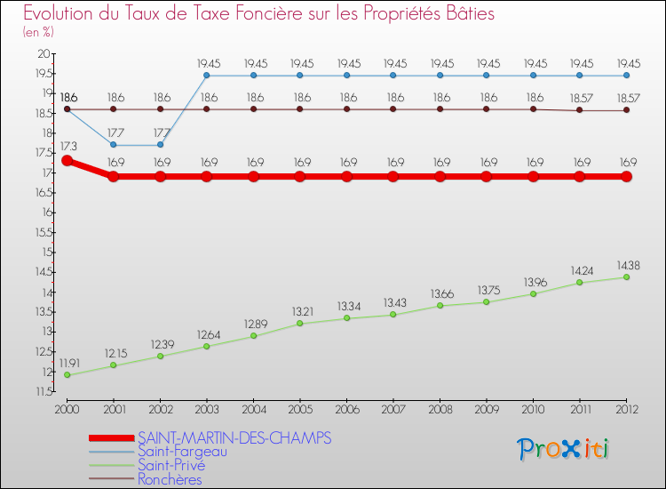 Evolution du taux de la taxe foncière sur le bati pour SAINT-MARTIN-DES-CHAMPS et les communes proches de 2000 à 2012 Comparaison des taux de taxe foncière sur le bati pour SAINT-MARTIN-DES-CHAMPS et les communes voisines de 2000 à 2012