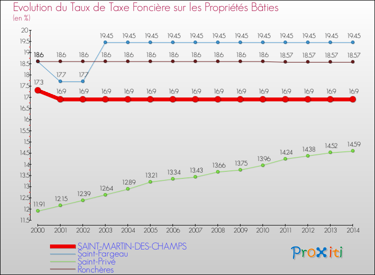 Evolution du taux de la taxe foncière sur le bati pour SAINT-MARTIN-DES-CHAMPS et les communes proches de 2000 à 2014 Comparaison des taux de taxe foncière sur le bati pour SAINT-MARTIN-DES-CHAMPS et les communes voisines de 2000 à 2014