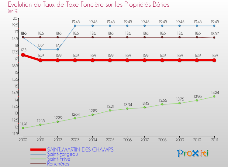 Evolution du taux de la taxe foncière sur le bati pour SAINT-MARTIN-DES-CHAMPS et les communes proches Comparaison des taux de taxe foncière sur le bati pour SAINT-MARTIN-DES-CHAMPS et les communes voisines