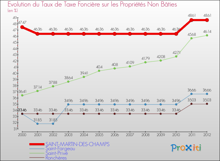 Evolution du taux de la taxe foncière sur les immeubles et terrains non batis pour SAINT-MARTIN-DES-CHAMPS et les communes proches de 2000 à 2012 Comparaison des taux de la taxe foncière sur les immeubles et terrains non batis pour SAINT-MARTIN-DES-CHAMPS et les communes voisines de 2000 à 2012