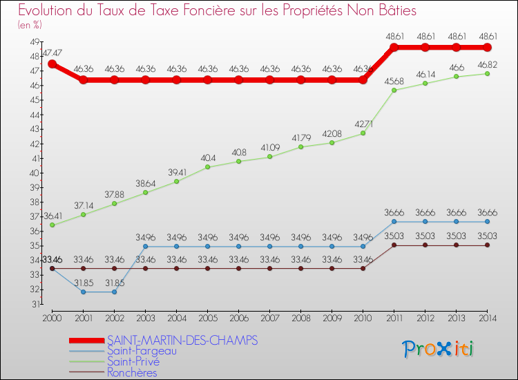 Evolution du taux de la taxe foncière sur les immeubles et terrains non batis pour SAINT-MARTIN-DES-CHAMPS et les communes proches de 2000 à 2014 Comparaison des taux de la taxe foncière sur les immeubles et terrains non batis pour SAINT-MARTIN-DES-CHAMPS et les communes voisines de 2000 à 2014