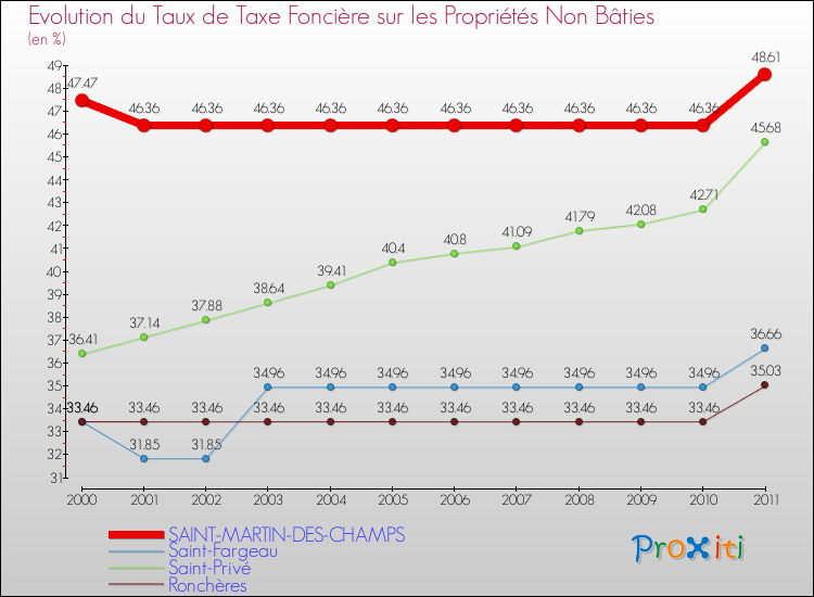Evolution du taux de la taxe foncière sur les immeubles et terrains non batis pour SAINT-MARTIN-DES-CHAMPS et les communes proches Comparaison des taux de la taxe foncière sur les immeubles et terrains non batis pour SAINT-MARTIN-DES-CHAMPS et les communes voisines