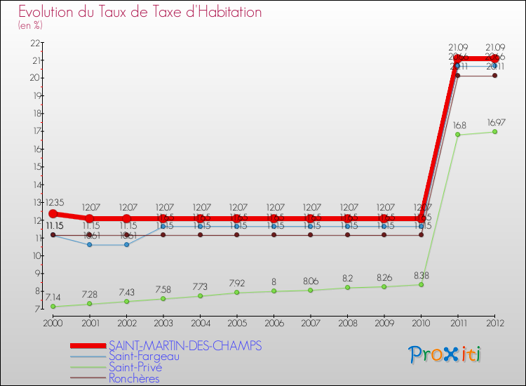 Evolution du taux de la taxe d'habitation pour SAINT-MARTIN-DES-CHAMPS et les communes proches Comparaison des taux de la taxe d'habitation pour SAINT-MARTIN-DES-CHAMPS et les communes voisines