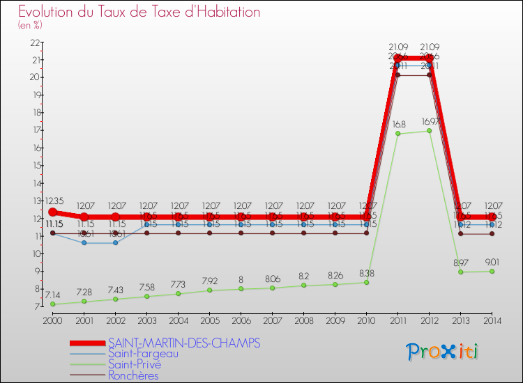Evolution du taux de la taxe d'habitation pour SAINT-MARTIN-DES-CHAMPS et les communes proches de 2000 à 2014 Comparaison des taux de la taxe d'habitation pour SAINT-MARTIN-DES-CHAMPS et les communes voisines de 2000 à 2014