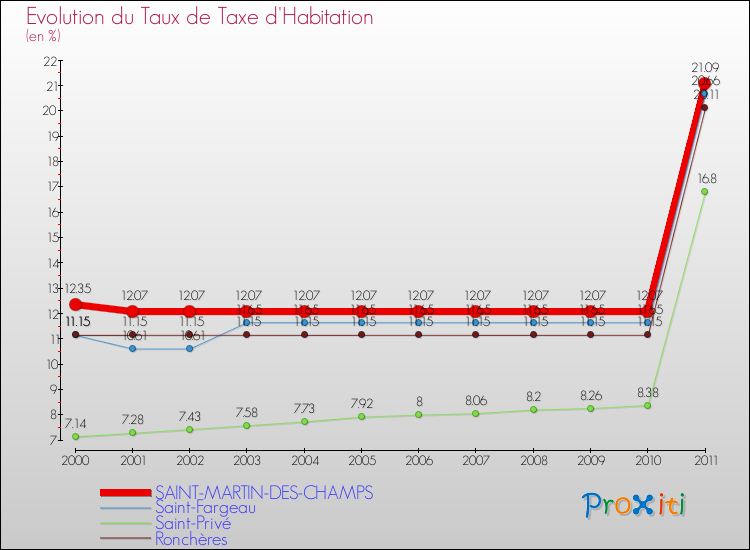 Evolution du taux de la taxe d'habitation pour SAINT-MARTIN-DES-CHAMPS et les communes proches Comparaison des taux de la taxe d'habitation pour SAINT-MARTIN-DES-CHAMPS et les communes voisines