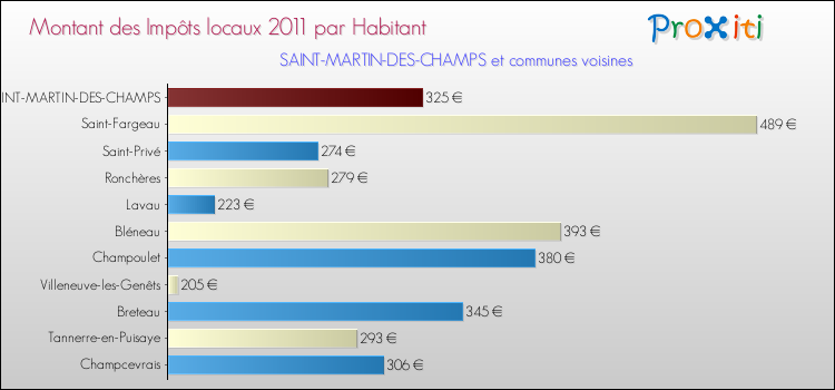 Montant des impôts locaux par Habitant pour SAINT-MARTIN-DES-CHAMPS et les communes proches Comparaison des impôts locaux par habitant pour SAINT-MARTIN-DES-CHAMPS et les communes voisines