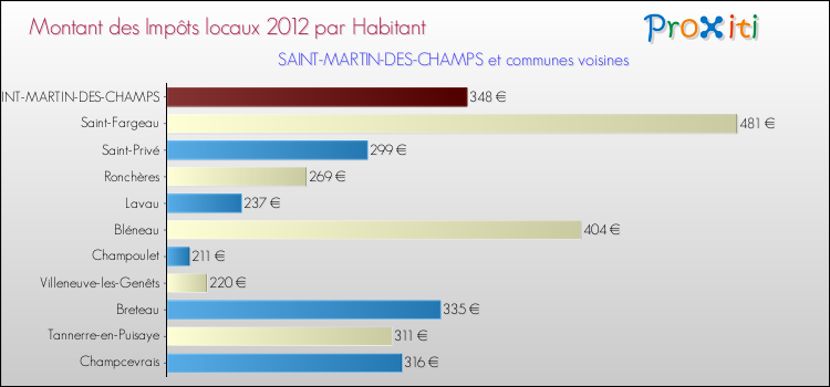 Montant des impôts locaux par Habitant pour SAINT-MARTIN-DES-CHAMPS et les communes proches Comparaison des impôts locaux par habitant pour SAINT-MARTIN-DES-CHAMPS et les communes voisines