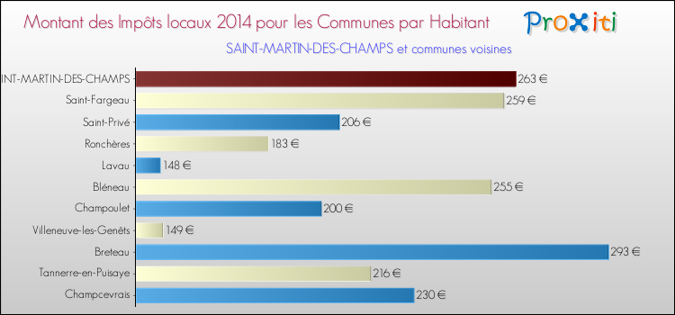 Montant des impôts locaux par Habitant pour SAINT-MARTIN-DES-CHAMPS et les communes proches en 2014 Comparaison des impôts locaux par habitant pour SAINT-MARTIN-DES-CHAMPS et les communes voisines en 2014